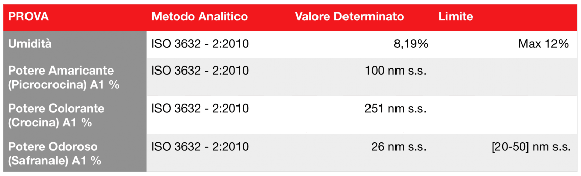 Tabella con i risultati dell'analisi dello zafferano secondo lo standard ISO 3632 - 2:2010. I parametri analizzati includono:Umidità: 8,19% (limite massimo 12%). Potere amaricante (Picrocrocina A1%): 100 nm s.s. Potere colorante (Crocina A1%): 251 nm s.s. Potere odoroso (Safranale A1%): 26 nm s.s. (limite tra 20-50 nm s.s.).